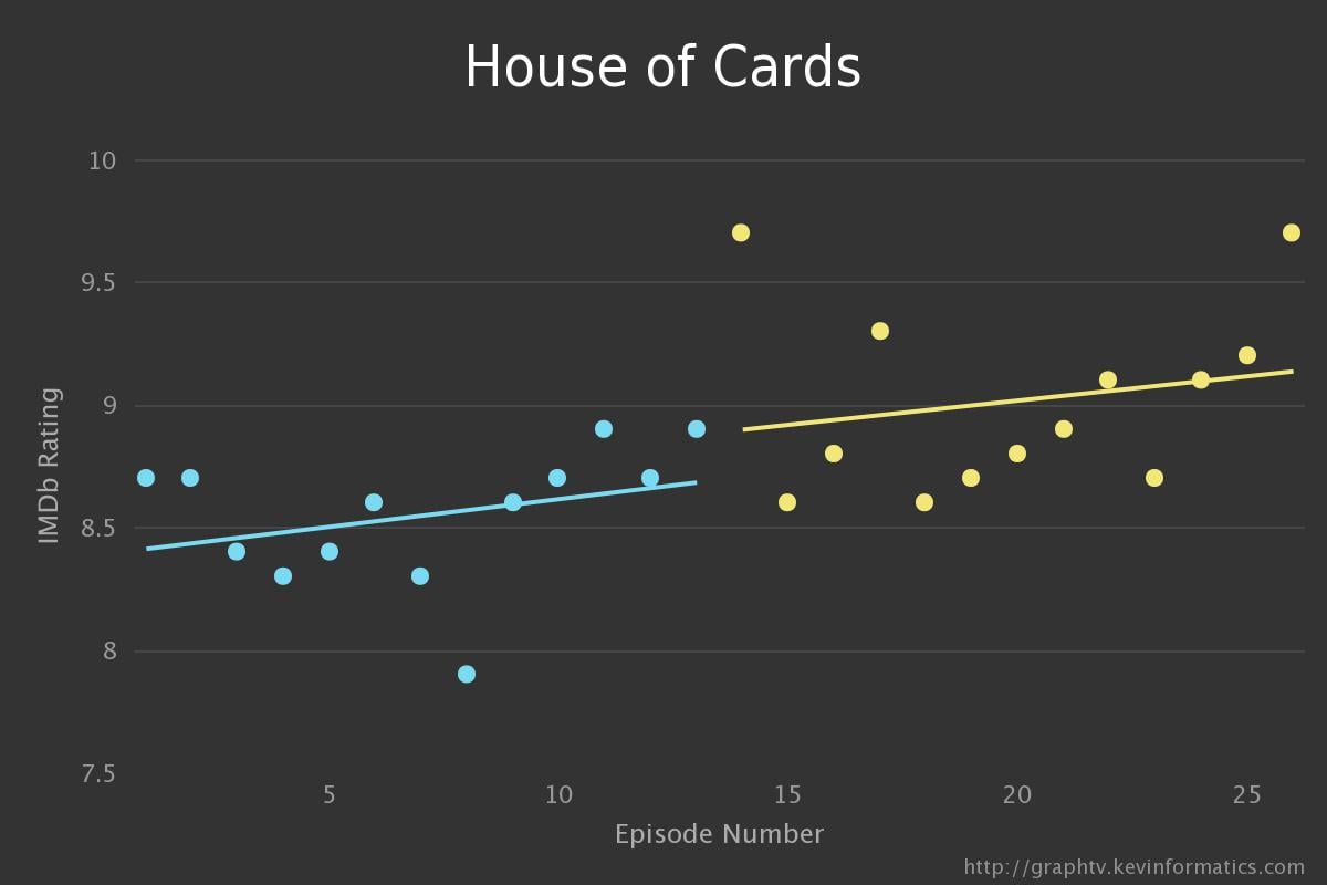 2chart house of cards