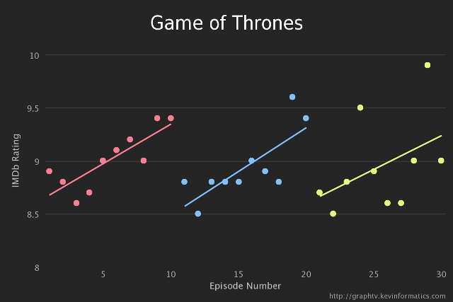 bonus-game-of-thrones-is-still-going-strong-heading-into-season-4-its-clear-the-episodes-get-better-as-the-season-carries-on
