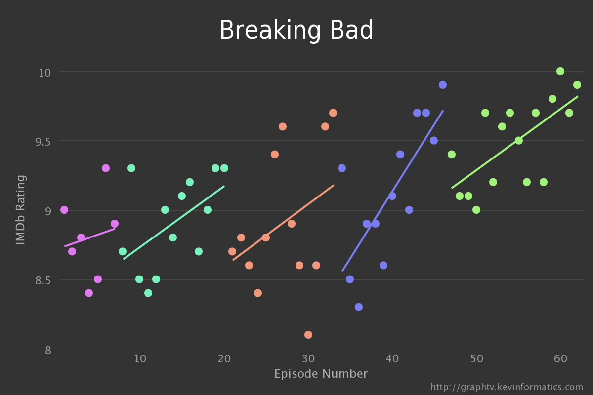 breaking-bad-skyrocketed-in-popularity-in-its-last-two-seasons-when-the-chemistry-teacher-turned-meth-kingpins-empire-started-falling-apart