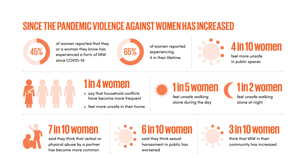 Η βία που βιώνουν οι γυναίκες έχει αυξηθεί μετά την πανδημία, Report: UN Women